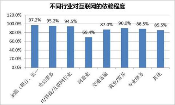 不同行業(yè)對互聯(lián)網(wǎng)的依賴程度展現(xiàn)圖