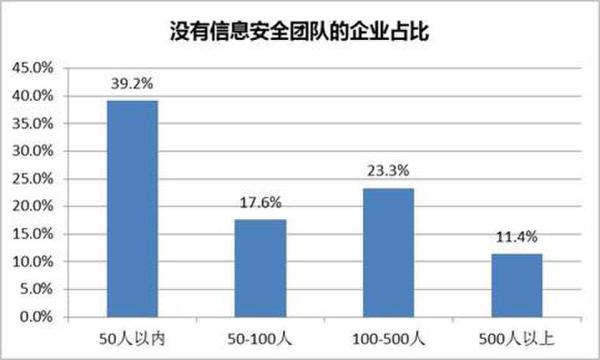沒有企業(yè)信息安全團隊企業(yè)占比展現(xiàn)圖