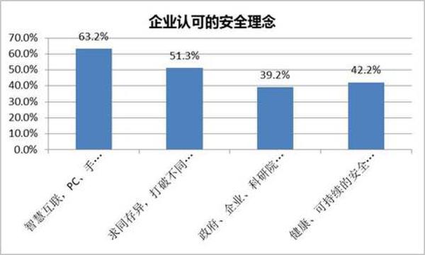 企業(yè)認可的安全理念展現(xiàn)圖