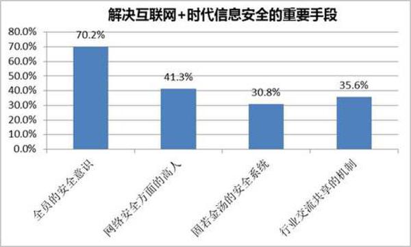 解決互聯(lián)網(wǎng)+時代下信息安全的重要手段展現(xiàn)圖